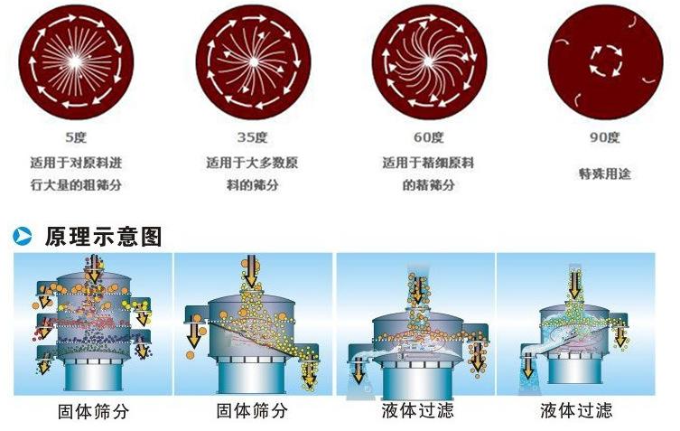 三氯蔗糖粉超聲波振動篩工作原理：振動電機夾角作用5度：適用于對原料進行大量的粗篩。35度適用于大多數(shù)原料的篩分60度適用于精細原料的精篩。90度特殊用途。