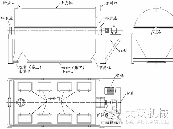 滾筒篩結(jié)構(gòu)：進料口，軸承座，機架，下殼機，細料出料口，粗料出料口，軸承座，除塵口，上殼體。