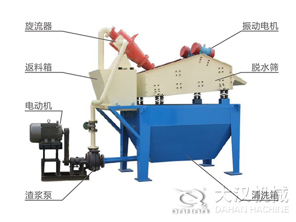 脫水振動篩由旋流器，返料箱，電動機，渣漿泵，振動電機，脫水篩，清洗箱等組成