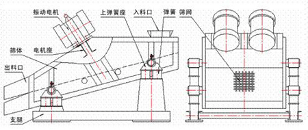 KZS礦用振動(dòng)篩的結(jié)構(gòu)示意圖：振動(dòng)電機(jī)，上彈簧座，入料口，彈簧，篩網(wǎng)，篩體，電機(jī)座，出料口，支腿。