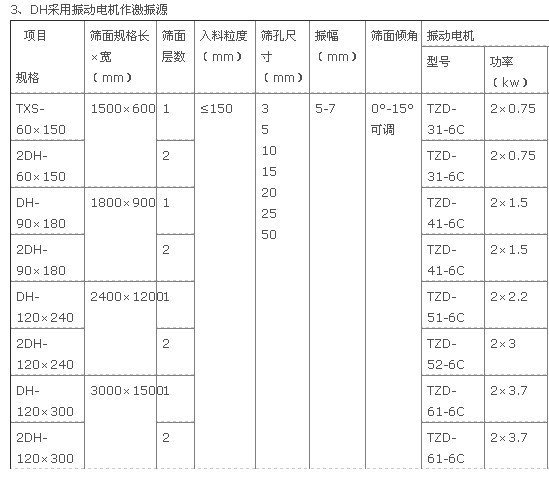 振動(dòng)篩