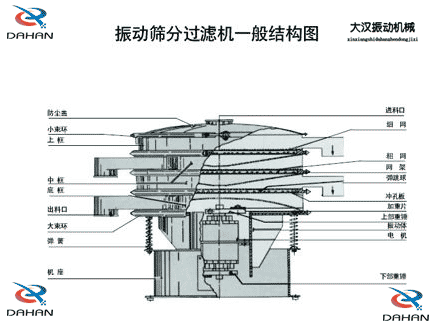 移動式振動篩結(jié)構(gòu)：防塵蓋，小束環(huán)，中框，底框，出料口，進料口，沖孔板電機等。