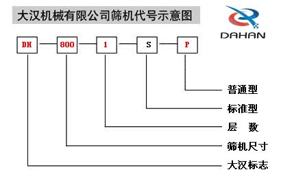 移動式振動篩代號示意圖：DH：大漢標志，800：篩機尺寸1：層數(shù)S：標準型P：普通型。