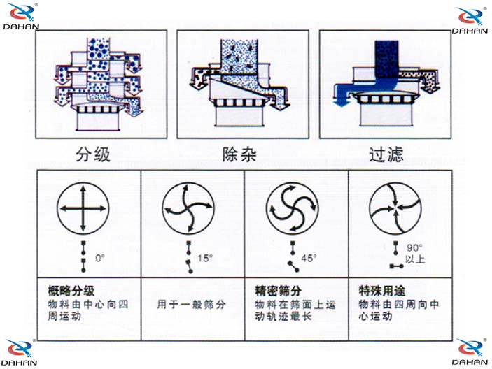 玉米淀粉振動篩分機機構(gòu)原理圖：分級：物料由中心向四周運動，用于一般篩分，精密篩分：物料在篩面上運動軌跡較長，特殊用途：物料有四周向中心運動。