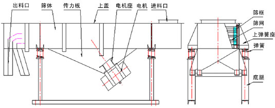 單層直線振動篩主要結(jié)構(gòu)：振動電機(jī)，傳力板，篩網(wǎng)，篩框，上彈簧座，彈簧等。