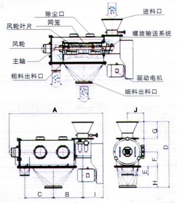 臥式氣流篩結(jié)構(gòu)示意圖：除塵口，網(wǎng)籠，進(jìn)料口，風(fēng)輪，主軸，粗料出料口，驅(qū)動(dòng)電機(jī)，細(xì)料出料口。