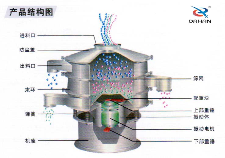 旋振篩結(jié)構(gòu)圖