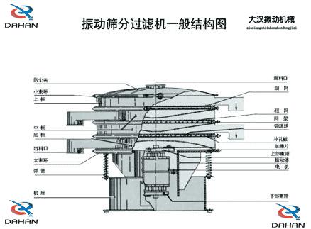 DH-800振動(dòng)篩產(chǎn)品結(jié)構(gòu)：防塵蓋，小束環(huán)，上框，中框，底框，大束環(huán) ，機(jī)座，進(jìn)料口，沖孔板等。