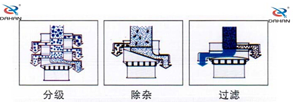 1500型大漢振動(dòng)篩篩分部功效：分級(jí)，除雜，過(guò)濾等。