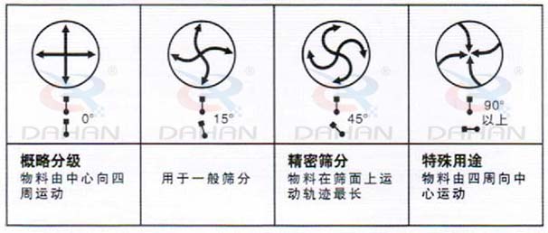 DH-800振動(dòng)篩：概略分級(jí)：物料由中心向四周運(yùn)動(dòng)，用于一般篩分，精度篩分：物料在篩面上運(yùn)動(dòng)軌跡較長(zhǎng)。特殊用途：物料有四周向中心運(yùn)動(dòng)。