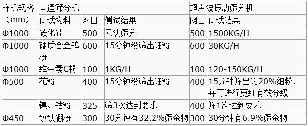 超聲波振動篩與普通篩分機(jī)對比分析：測試物料：碳化硅普通篩分機(jī)無法篩分，超聲波振動篩能夠?qū)崿F(xiàn)：1500kg/h的速度篩分，硬質(zhì)合金鎢粉600目普通振動篩15粉狀沒篩出細(xì)分，超聲波振動篩30kg/h維生素C粉100目普通振動篩篩分結(jié)果：1kg/h超聲波振動篩篩分結(jié)果：120-150kg/h