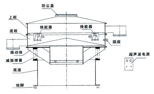 超聲波旋振篩結(jié)構(gòu)：防塵蓋，換能器，上框，底框，振動體，減振彈簧，底座，插座，超聲波電源。