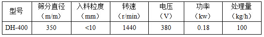 篩分直徑mm：350，入料粒度mm：<10轉(zhuǎn)速r/min：1440電壓V：380功率kw：0.18處理量kg/h：100