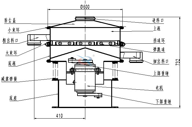 涂料振動(dòng)篩內(nèi)部結(jié)構(gòu)：底框，粗出料口，細(xì)出料口，減震彈簧，防塵蓋，上框，擋球環(huán)，彈跳球，電機(jī)等。
