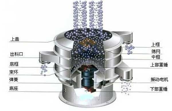 移動式振動篩的工作原理：物料從進料口進入篩箱體內(nèi)，利用振動電機的振動帶動物料，在篩網(wǎng)上振動分級，實現(xiàn)物料的篩分目的。