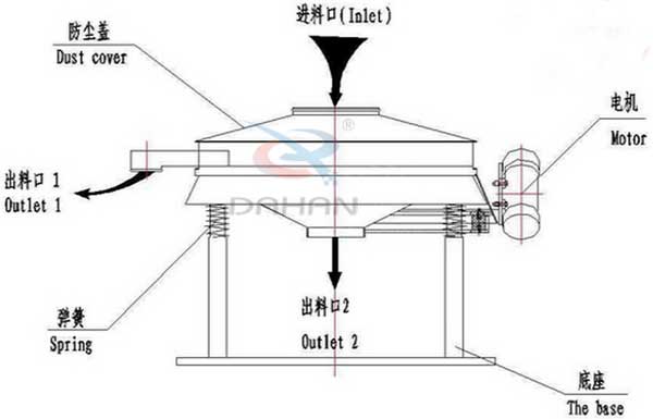 直排振動篩的結構示意圖：進料口，電機，防塵蓋，彈簧，底座，出料口等。