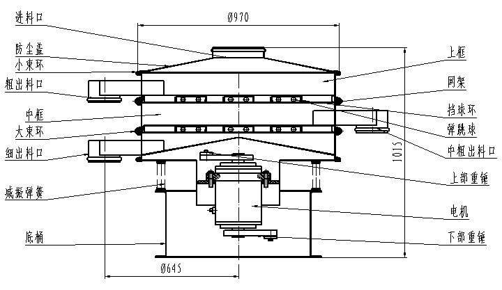 1000型全不銹鋼振動(dòng)篩一般結(jié)構(gòu)圖：進(jìn)料口，粗出料口，底桶，細(xì)出料口電機(jī)，下部重錘等。