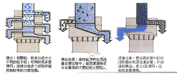 塑料防腐振動(dòng)篩：篩分：把顆粒，粉塵篩分成大小不同的粒子段，可同時(shí)用多層篩網(wǎng)，連續(xù)篩分選多個(gè)級(jí)別并能控制較窄的粒度范圍。篩出雜質(zhì)：高性能篩機(jī)在高流量處理過(guò)程中，能迅速清除百分含量低的大顆?；蛐☆w粒。漿渣分離：把各類(lèi)漿液中的非溶性固體物質(zhì)迅速清楚，并能連續(xù)排渣，多為1層使用，但也可多層使用。