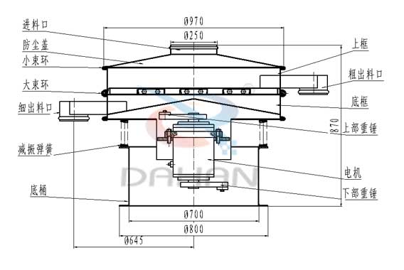 直徑1000型塑料振動篩結(jié)構(gòu)圖：進(jìn)料口，防塵蓋，小束環(huán)，大束環(huán)，細(xì)出料口，減振彈簧，上框，粗出料口，底框，上部重錘，電機(jī)，下部重錘，底桶等。