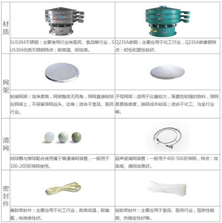 氣體保護(hù)超聲波振動篩的優(yōu)勢：材質(zhì)優(yōu)勢：304不銹鋼：主要使用行業(yè)有：醫(yī)藥，食品等行業(yè)，US304優(yōu)質(zhì)不銹鋼特點(diǎn)：耐高溫，韌性高。子母網(wǎng)架結(jié)構(gòu)：適用于比重較大，磨琢性較強(qiáng)的物料，篩網(wǎng)已更換，換網(wǎng)成本低：適合于化工，冶金行業(yè)等。超聲波清網(wǎng)裝置：一般于400-500目篩網(wǎng)，特點(diǎn)：效率高，清網(wǎng)效果好。硅膠密封件：主要應(yīng)用于食品，醫(yī)藥行業(yè)，吸附性能高，熱穩(wěn)定性好等。