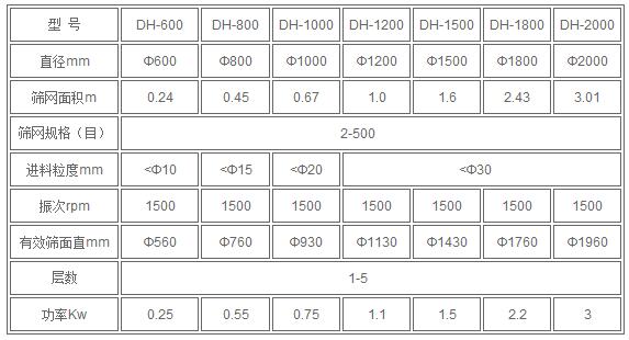 振動篩分機技術參數(shù)