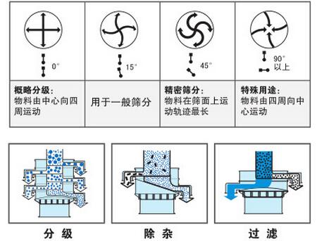 氣體保護振動篩篩分功能：分為：分級，除雜，過濾。概率分級：物料由中心向四周運動，用于一般篩分，精密篩分：物料在篩面上運動軌跡最長，特殊用途：物料由四周向中心運動。