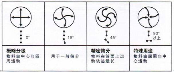 移動式旋振篩調(diào)整電機角度說明：概略分級：物料由中心向四周運動，用于一般篩分，精密篩分：物料在篩面上運動軌跡較長，特殊用途：物料有四周向中心運動。