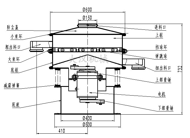 電解銅粉篩分機結(jié)構(gòu)：防塵蓋，小束環(huán)，粗出料口，大束環(huán)，底框，減振彈簧，底座，進料口，上框，擋球環(huán)，彈跳球等。