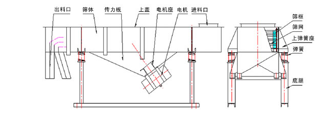 1035直線振動篩結(jié)構(gòu)：出料口，篩體，傳力板，上蓋，電機(jī)座，電機(jī)，進(jìn)料口，篩框，篩網(wǎng)，上彈簧座，底腿。