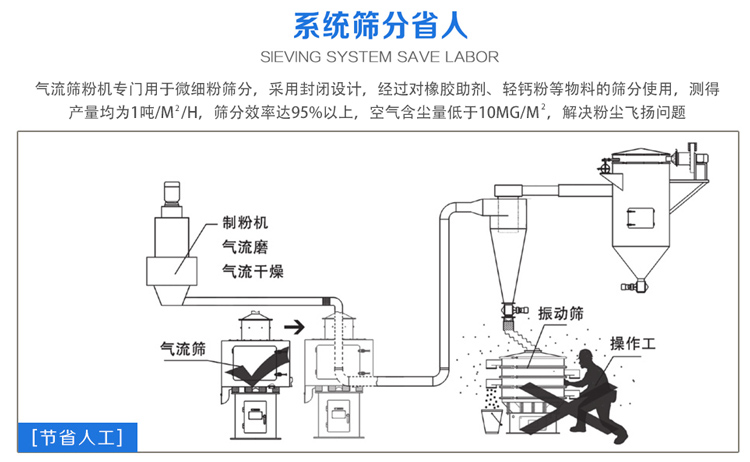 氣流篩粉機(jī)篩分效率可達(dá)95%以上，產(chǎn)量是普通振動(dòng)篩的5-10倍或更高