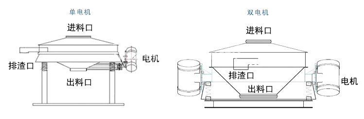 直排篩結(jié)構(gòu)圖