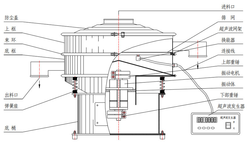 超聲波振動篩結(jié)構(gòu)圖
