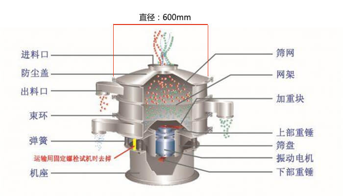 直徑600型振動篩結(jié)構(gòu)圖：防塵蓋，大束環(huán)，中框，網(wǎng)架，粗出料口，中框，擋球環(huán)，細(xì)出料口等。