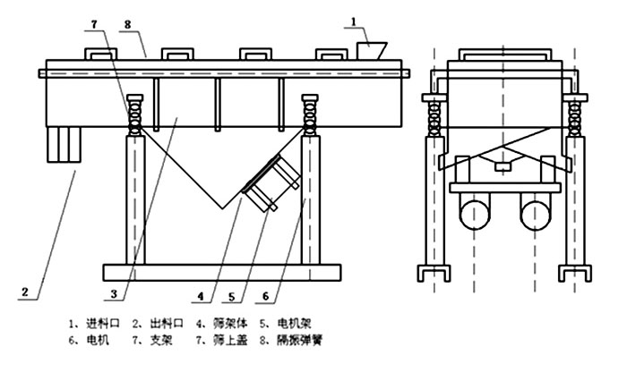 多層直線振動(dòng)篩內(nèi)部結(jié)構(gòu)主要有網(wǎng)架，篩網(wǎng)，電機(jī)，振動(dòng)彈簧等