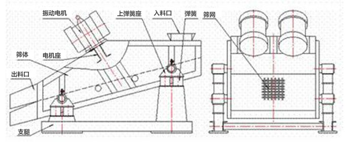 礦用振動(dòng)篩結(jié)構(gòu)：彈簧，上彈簧，振動(dòng)電機(jī)，電機(jī)座，篩網(wǎng)，出料口，直推等。