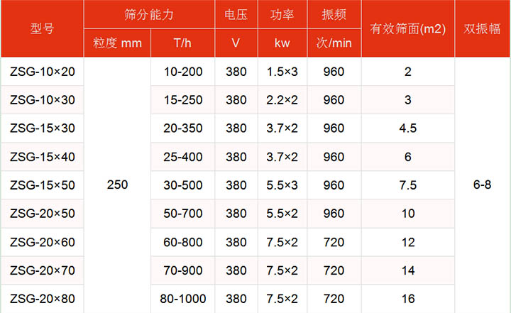 洗煤振動(dòng)篩技術(shù)參數(shù)主要展示：有效篩面2-16㎡，功率：1.5-7.5kw篩分能力t/h10-1000.