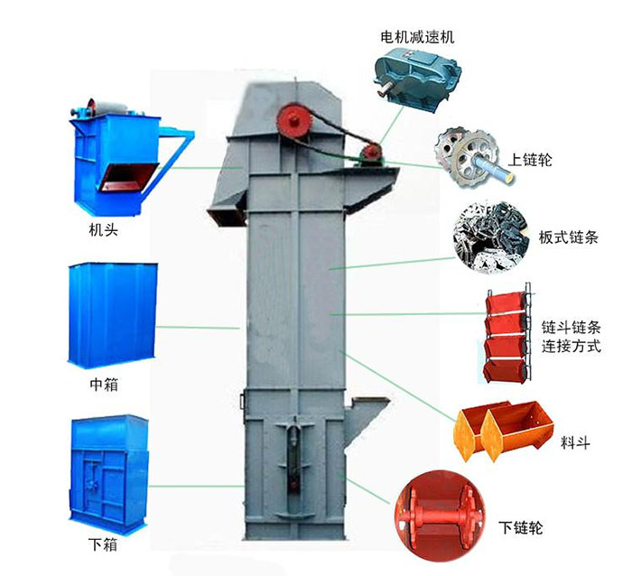 Ne斗式提升機(jī)主要結(jié)構(gòu)有：電機(jī)減速機(jī)，上鏈輪，板式鏈條，料斗，下鏈輪等。