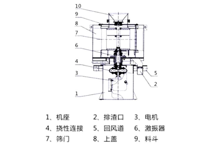 氣流篩結(jié)構(gòu)：1：機(jī)座2：排渣口3：電機(jī)5：回風(fēng)道8：上蓋。