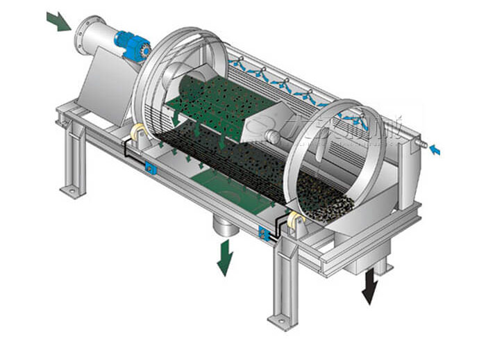 滾筒篩分機(jī)工作原理滾筒篩分機(jī)在圓柱形滾筒篩，滾動(dòng)的作用下實(shí)現(xiàn)物料的分級(jí)目的。
