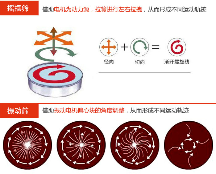 搖擺篩：借助電機為動力源，拉簧進行左右拉拽，從而形成不同運動軌跡振動篩：借助振動電機偏心塊的角度調整，從而形成不同運動軌跡。