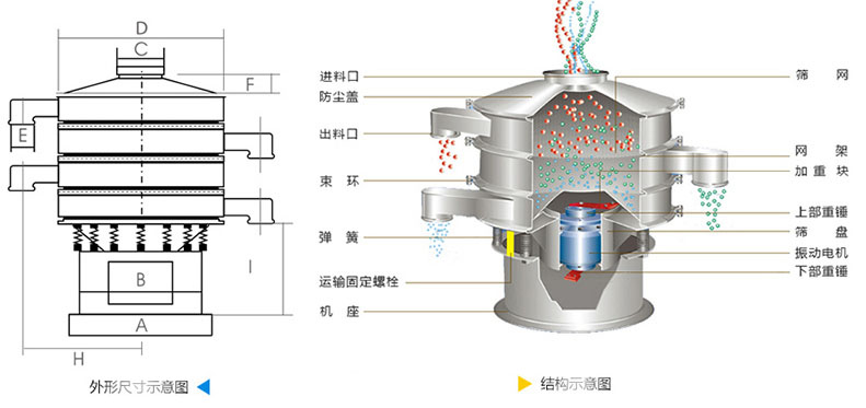 結構：進料口，防塵蓋，上框，網(wǎng)架，小束環(huán)，粗出料口，大束環(huán)，減振彈簧，電機，下部重錘，高框等。