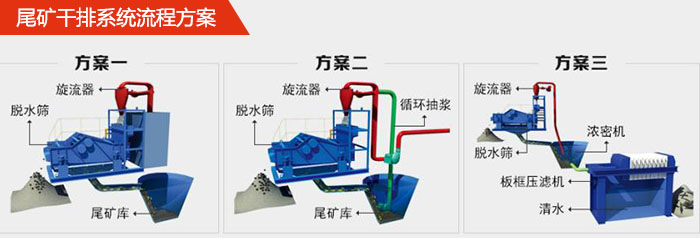 礦用脫水篩在尾礦干排系統(tǒng)中的流程方案1，旋流器，脫水篩，尾礦庫。2，旋流器，脫水篩，尾礦庫，循環(huán)抽漿3，旋流器，濃密機，脫水篩，板框壓濾機，清水。