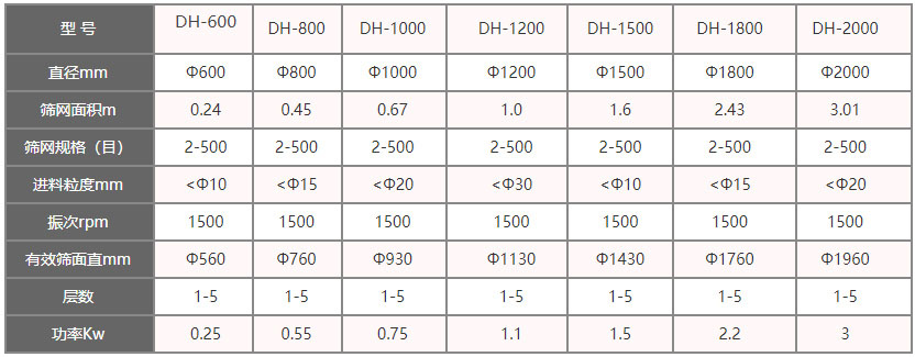 功率kw：0.25-3，層數(shù)：1-5層，有效篩面直徑mm：560-1960