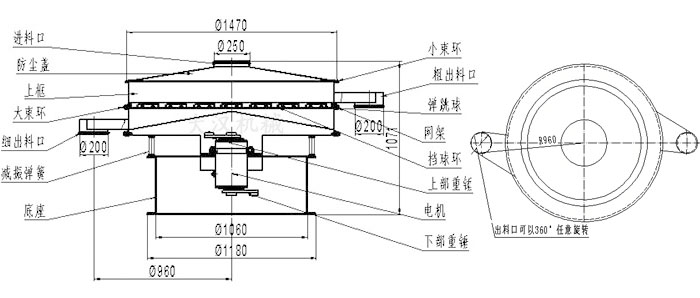 食品振動(dòng)篩結(jié)構(gòu)圖：進(jìn)料口，防塵蓋，大束環(huán)，細(xì)出料口，減振彈簧，底座，網(wǎng)架，擋球環(huán)，彈跳球，粗出料口等。