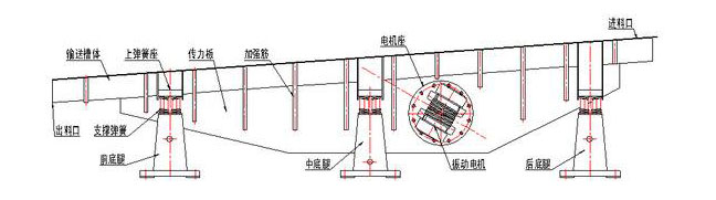 振動(dòng)輸送機(jī)主要由槽體、槽架、底架、主振簧、導(dǎo)向板、隔振簧、驅(qū)動(dòng)裝置及進(jìn)出料口等組成。