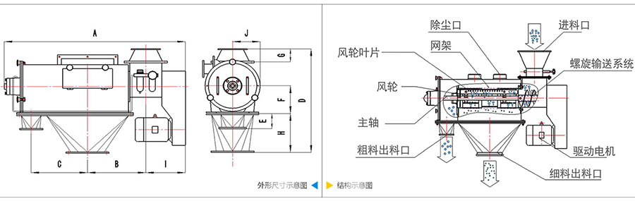 氣旋篩分機(jī)結(jié)構(gòu)：除塵口，網(wǎng)籠，風(fēng)輪葉片，風(fēng)輪，主軸，粗料出料口，進(jìn)料口，螺旋輸送系統(tǒng)，驅(qū)動(dòng)電機(jī)等。