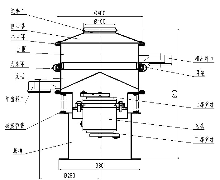 進料口，防塵蓋，小束環(huán)，上框，大束環(huán)，粗出料口，大束環(huán)，細(xì)出料口，減震彈簧，底桶，電機，上部重錘，下部重錘，網(wǎng)架。