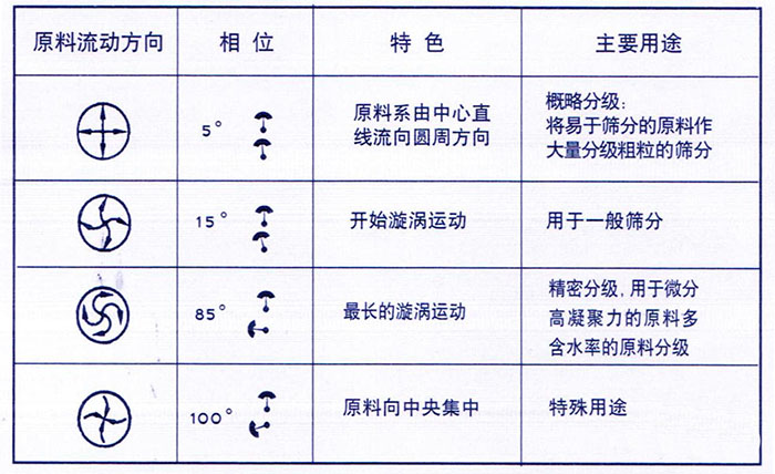 移動式旋振篩概略分級：物料由中心向四周運動，用于一般篩分，精密篩分：物料在篩面上運動軌跡較長，特殊用途：物料有四周向中心運動。