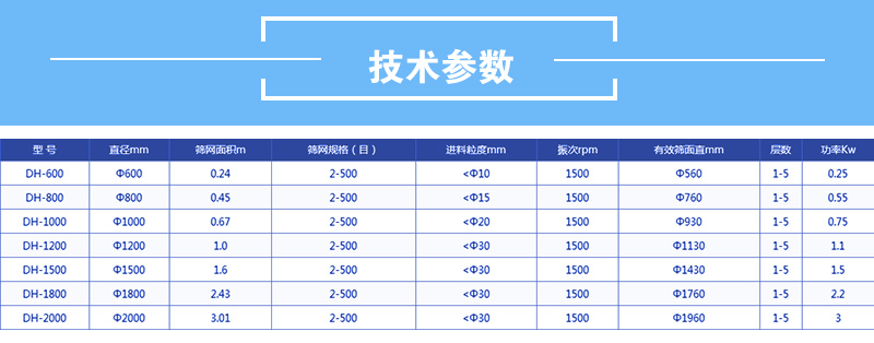 醫(yī)藥振動(dòng)篩技術(shù)參數(shù)：有效篩面直徑mm：560-1760功率kw：0.25-2.2篩網(wǎng)面積m：0.24-3.01直徑mm600-2000