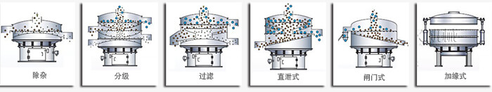 醫(yī)藥振動(dòng)篩篩分功能有：除雜，分級(jí)，過濾，直泄式，閘門式，加緣式等多種可定制結(jié)構(gòu)。